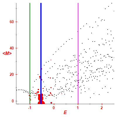 Peres lattice <M>